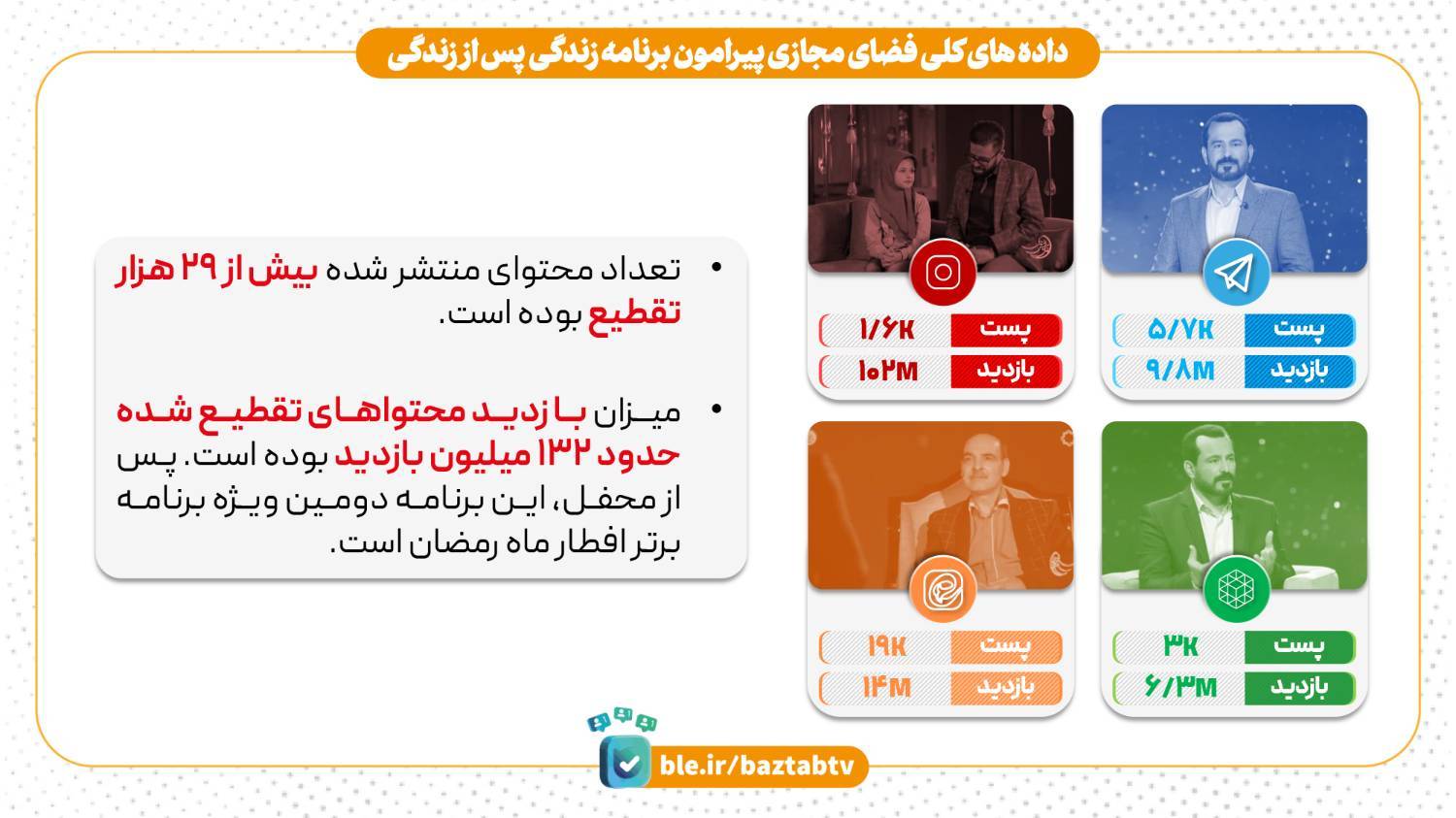 زندگی پس از زندگی با 132 میلیون بازدید