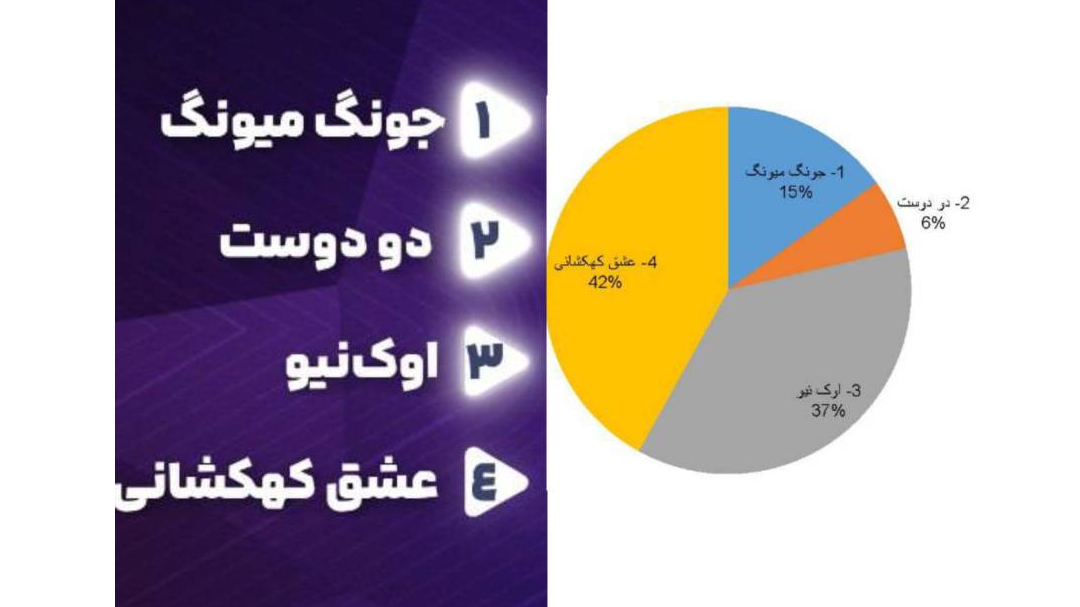 رقابت «اوک نیو» و «عشق کهکشانی» در نظرسنجی شبکه تماشا