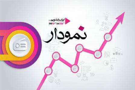 برررسی نقشه راه قرارداد اقتصادی ایران و چین در «نمودار»