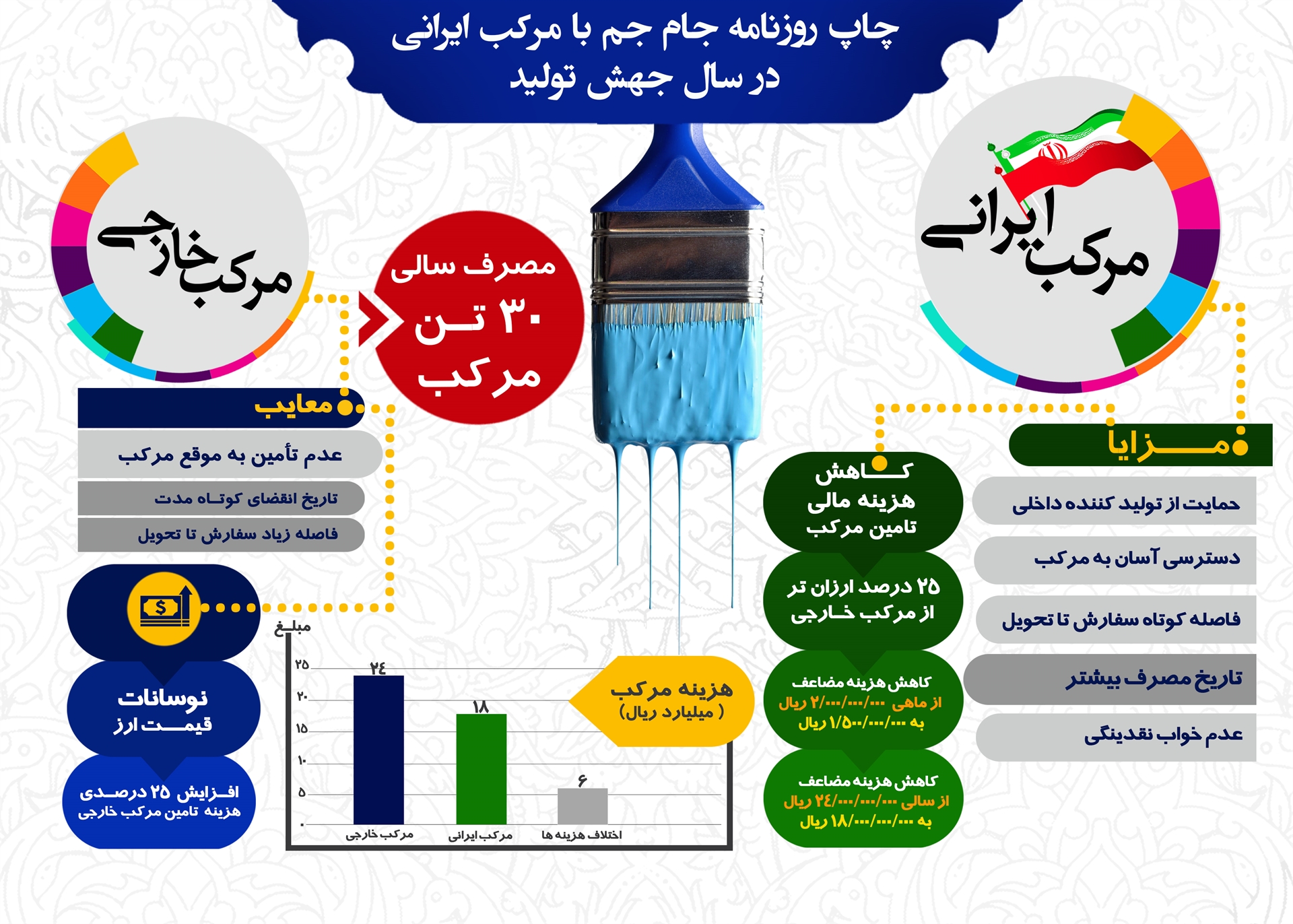 استفاده از مرکب ایرانی در چاپخانه مؤسسه جام جم
